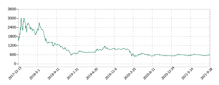一家ダイニングプロジェクトの株価推移