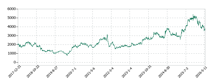 Genky DrugStores(ドラッグストア ゲンキ―)の株価推移