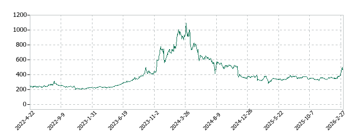 オプティマスグループの株価推移