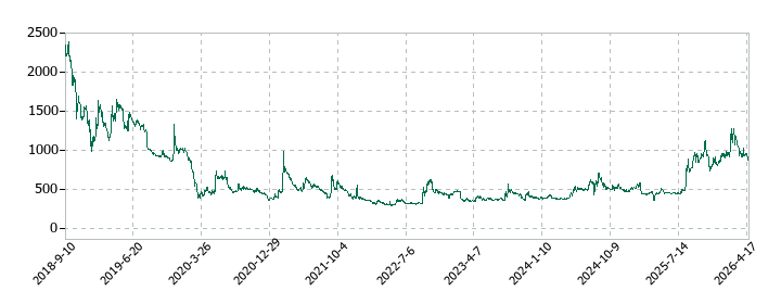 和心の株価推移