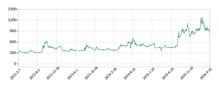 和心の株価推移