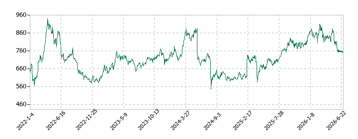コーア商事ホールディングスの株価推移