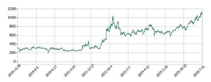 KPPグループホールディングスの株価推移