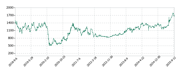 ナルミヤ・インターナショナルの株価推移