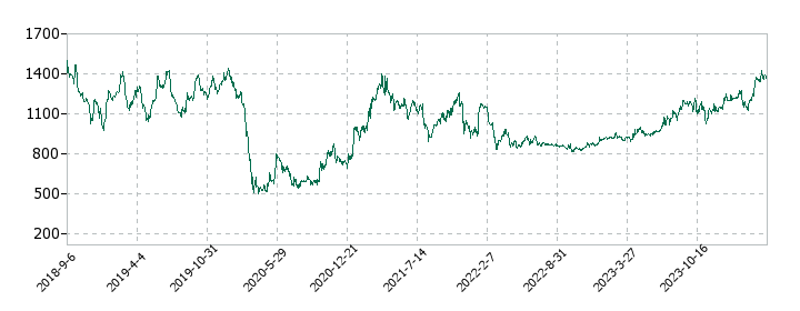 ナルミヤ・インターナショナルの株価推移