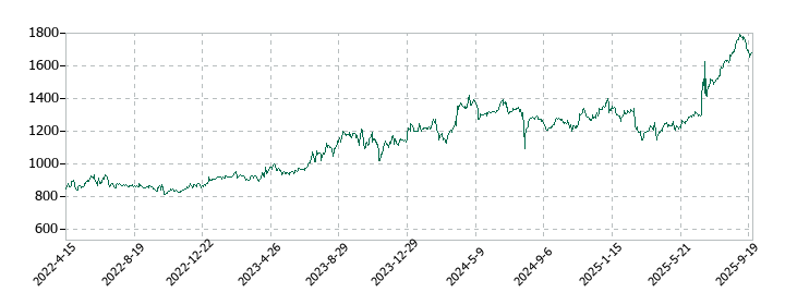 ナルミヤ・インターナショナルの株価推移