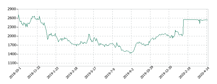 総合メディカルホールディングスの株価推移