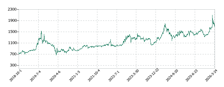 ブックオフグループホールディングスの株価推移