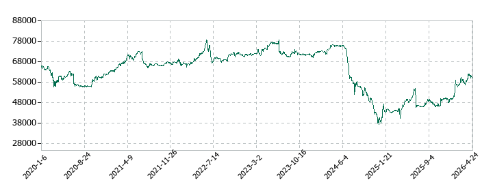 いちごグリーンインフラ投資法人の株価推移