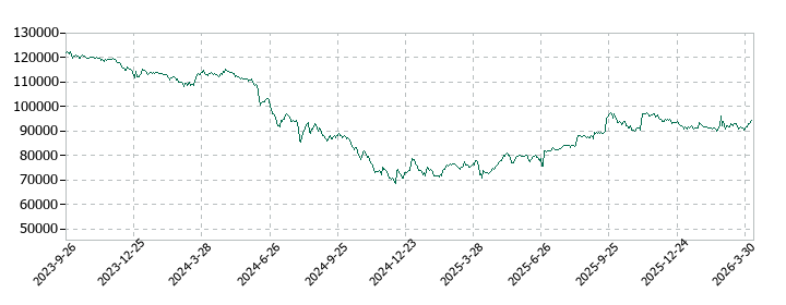 カナディアン・ソーラー・インフラ投資法人 投資証券の株価推移