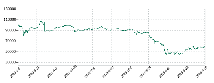 エネクス・インフラ投資法人の株価推移