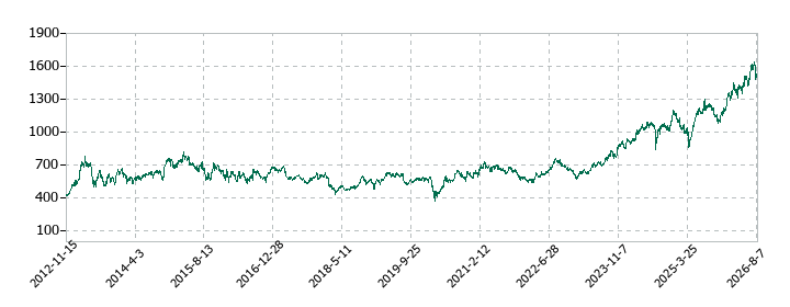 三菱倉庫の株価推移