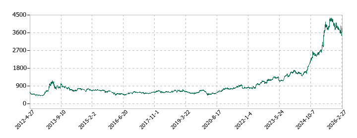 三井倉庫ホールディングスの株価推移