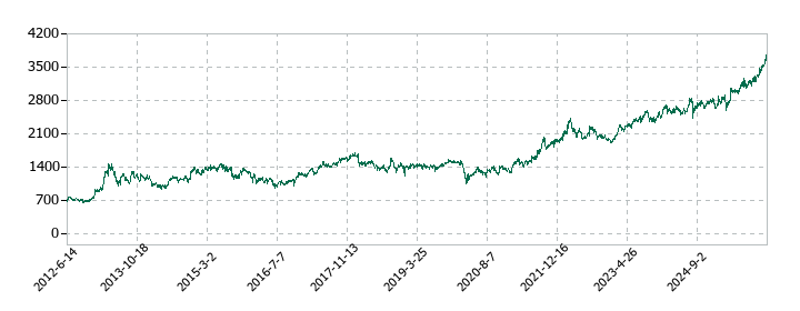住友倉庫の株価推移