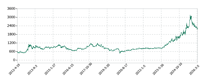 ヤマタネの株価推移