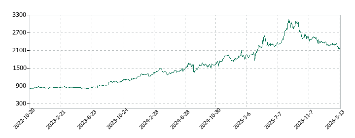 ヤマタネの株価推移