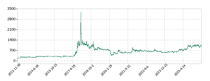 杉村倉庫の株価推移