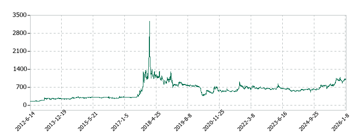 杉村倉庫の株価推移