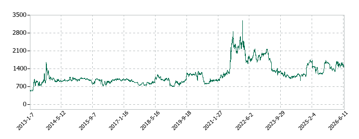乾汽船の株価推移