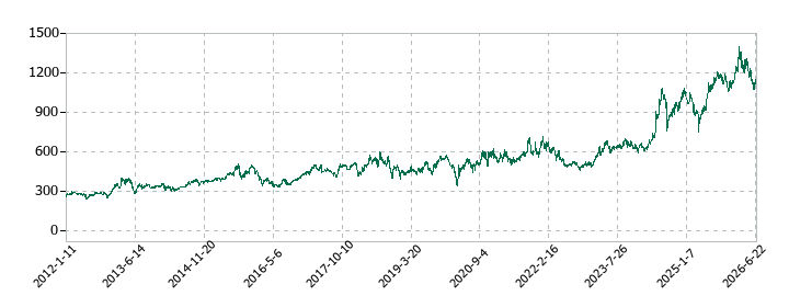 日本トランスシティの株価推移