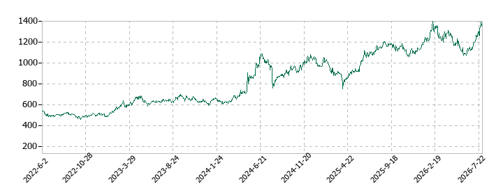 日本トランスシティの株価推移