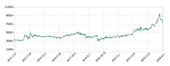 アサガミの株価推移