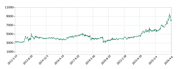 アサガミの株価推移