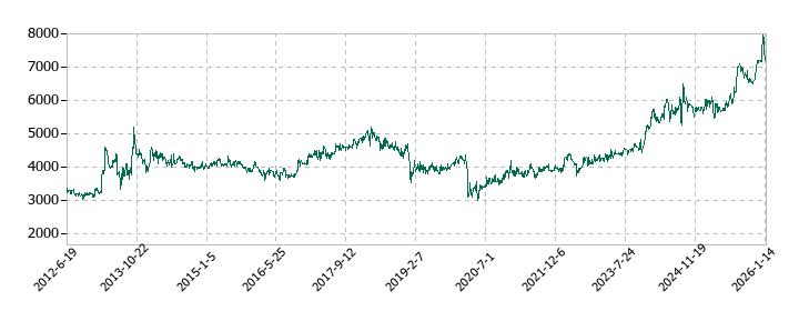 アサガミの株価推移