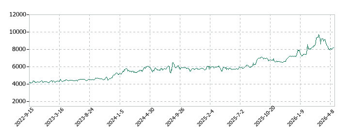 アサガミの株価推移