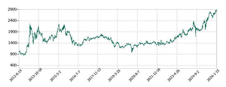 ケイヒンの株価推移