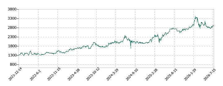 ケイヒンの株価推移