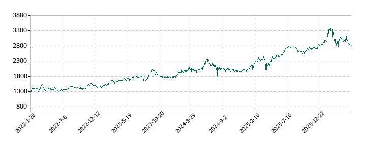 ケイヒンの株価推移