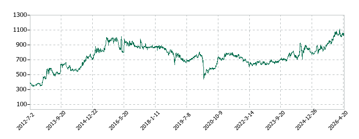 丸八倉庫の株価推移
