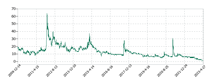 アジア開発キャピタルの株価推移