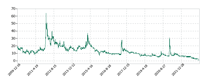 アジア開発キャピタルの株価推移