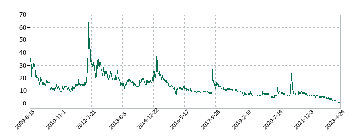 アジア開発キャピタルの株価推移