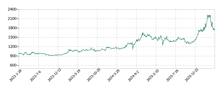 中央倉庫の株価推移