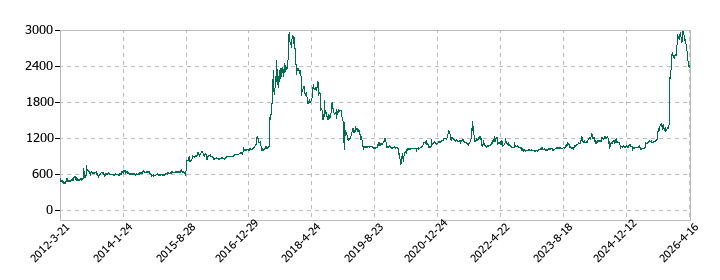 川西倉庫の株価推移
