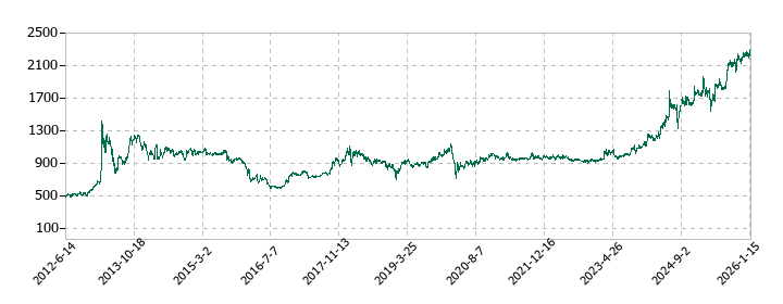 安田倉庫の株価推移