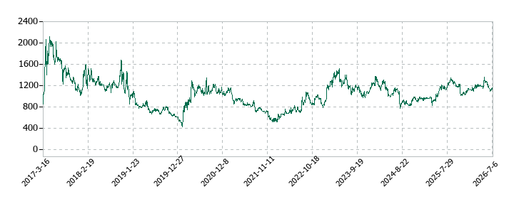 ファイズホールディングスの株価推移