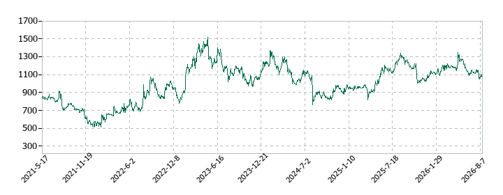 ファイズホールディングスの株価推移