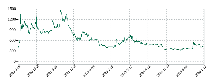 関通の株価推移
