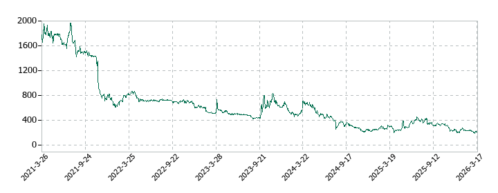 イー・ロジットの株価推移