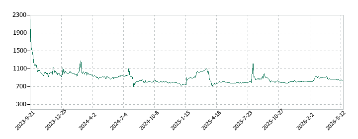 揚羽(あげは)の株価推移