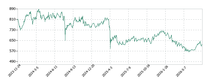 NISSOホールディングスの株価推移