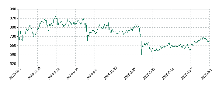 ＮＩＳＳＯホールディングスの株価推移