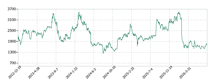 トリドリの株価推移