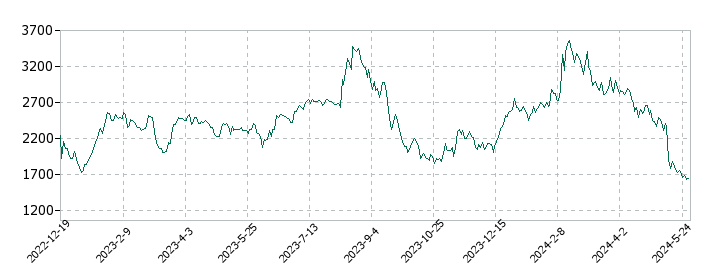 トリドリの株価推移