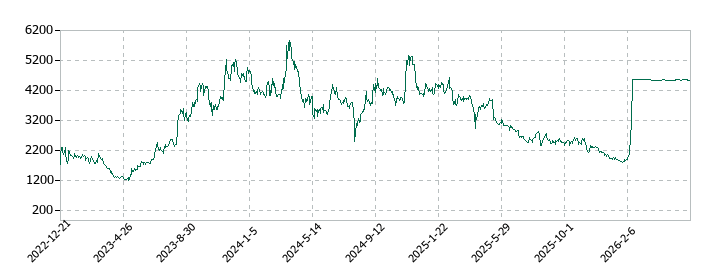 INFORICH(インフォリッチ)の株価推移