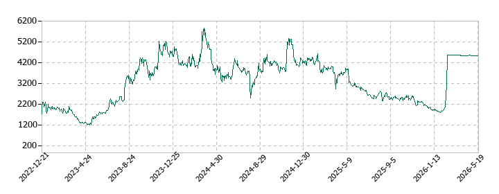 ＩＮＦＯＲＩＣＨ（インフォリッチ）の株価推移